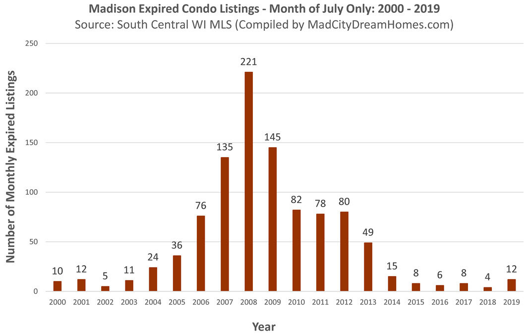 Expired Madison WI Condo Listings July 2019